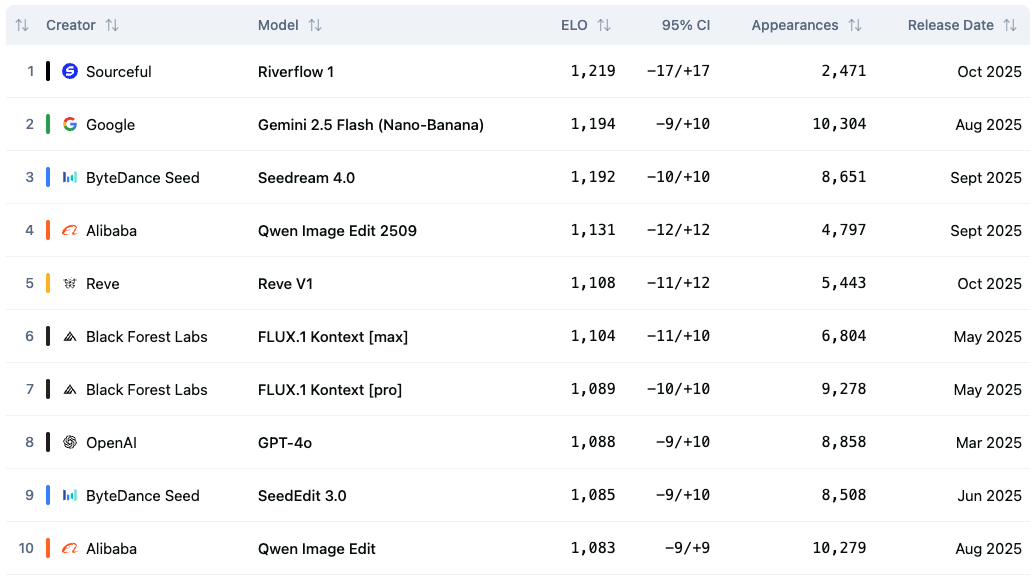 Sourceful’s Riverflow Achieves State-Of-The-Art Performance, Topping Global Image-Editing Benchmark