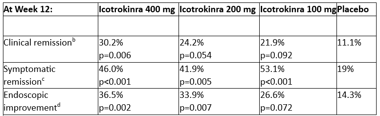 Protagonist Announces New Icotrokinra Data in Ulcerative Colitis Showing Potential for a Standout Combination of Therapeutic Benefit and a Favorable Safety Profile in Once-daily Pill